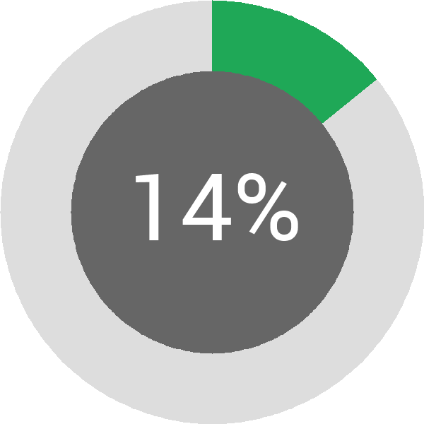 Assoliment: 14%