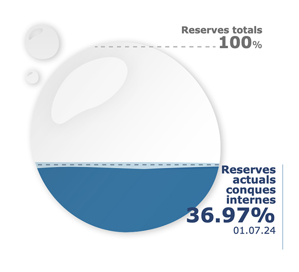 Reserves Totals
