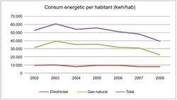 Consum energètic per habitant