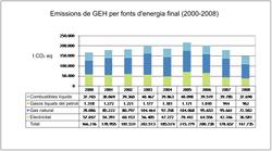 Emissions GERH per fonts d'energia final