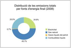 distribució de les emissions totals per fonts d'energia final