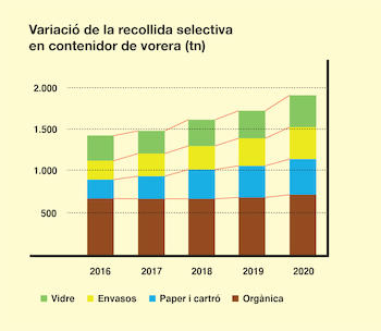 Recollida Selectiva