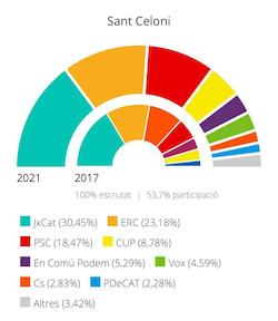 Resultats 14 F gràfic