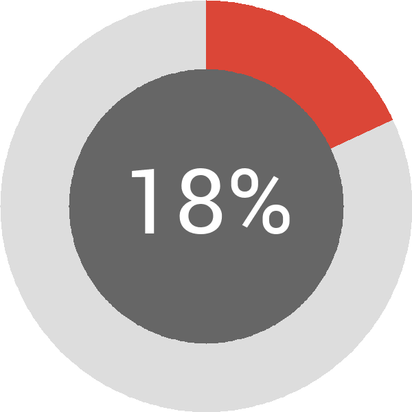 Assoliment: 18%