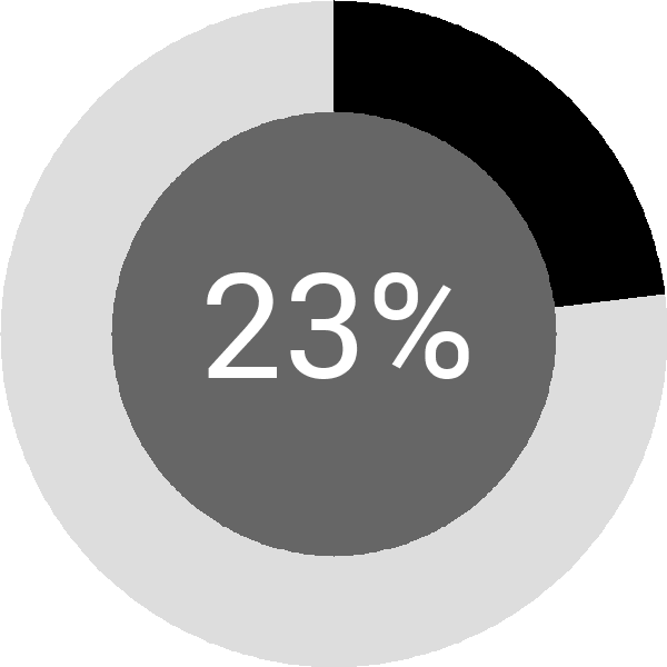 Assoliment: 23%