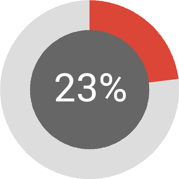 Assoliment: 23%