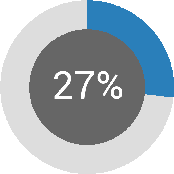 Assoliment: 27.3%