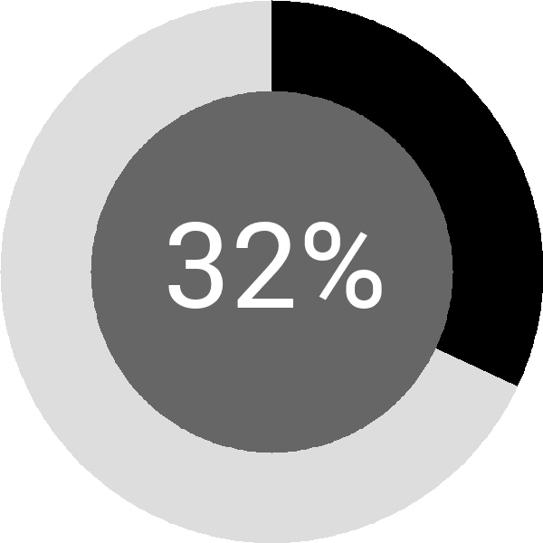 Assoliment: 32%