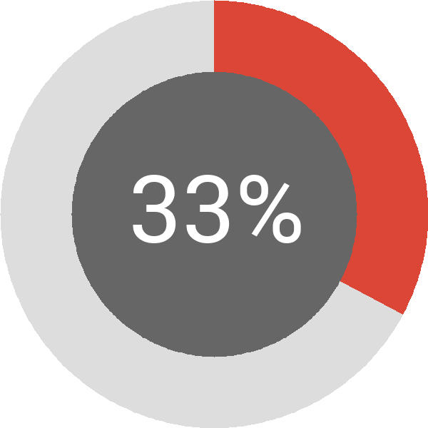 Assoliment: 33%