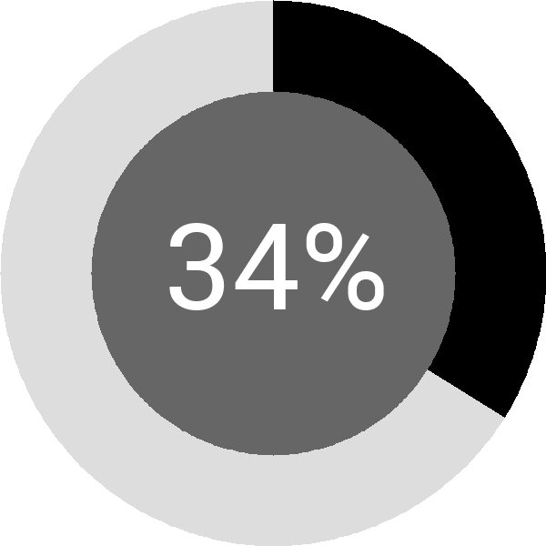 Assoliment: 34%