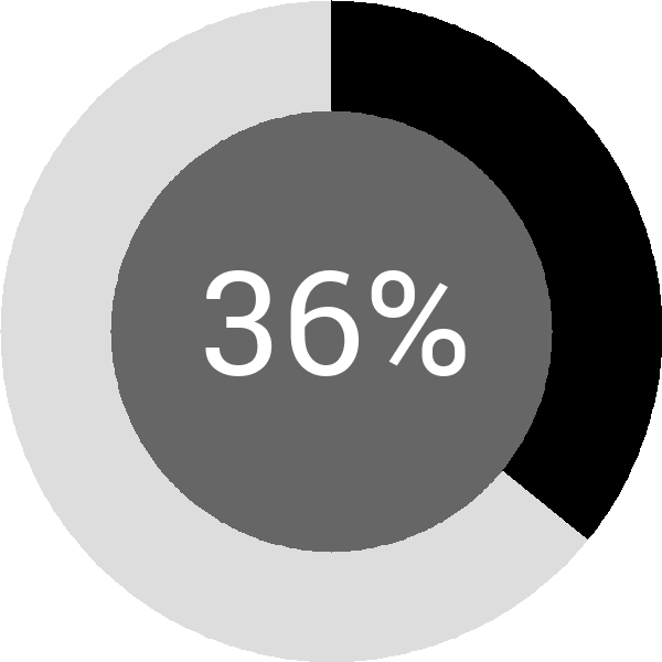 Assoliment: 36.3%