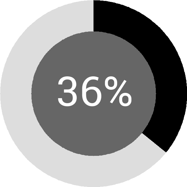 Assoliment: 36.8%