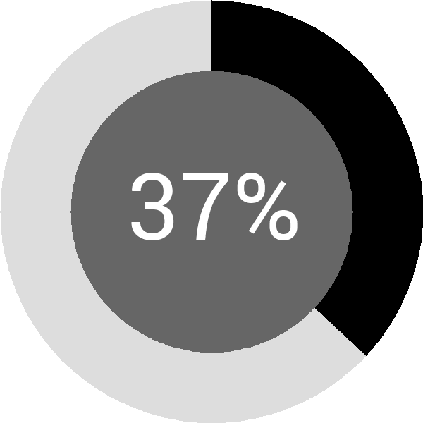 Assoliment: 37.7%