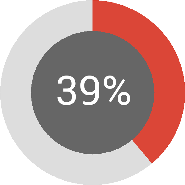 Assoliment: 39%