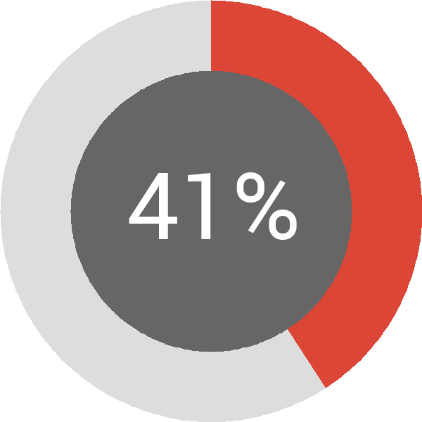 Assoliment: 41%