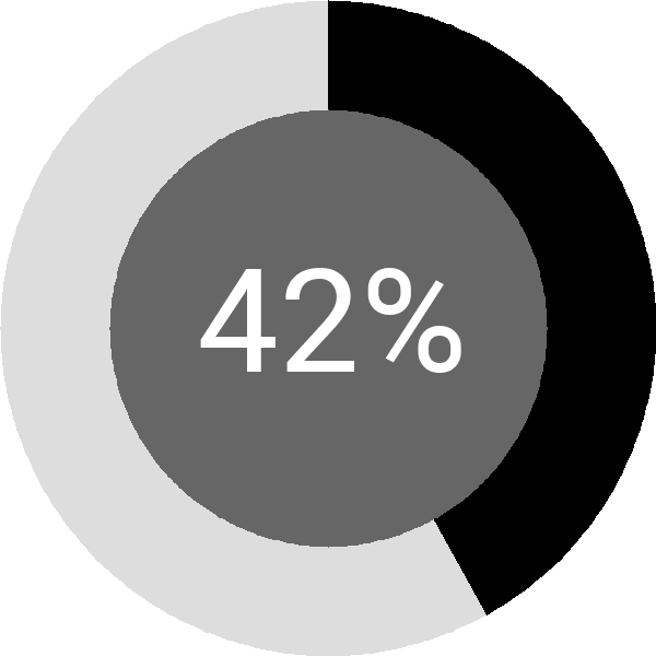 Assoliment: 42%