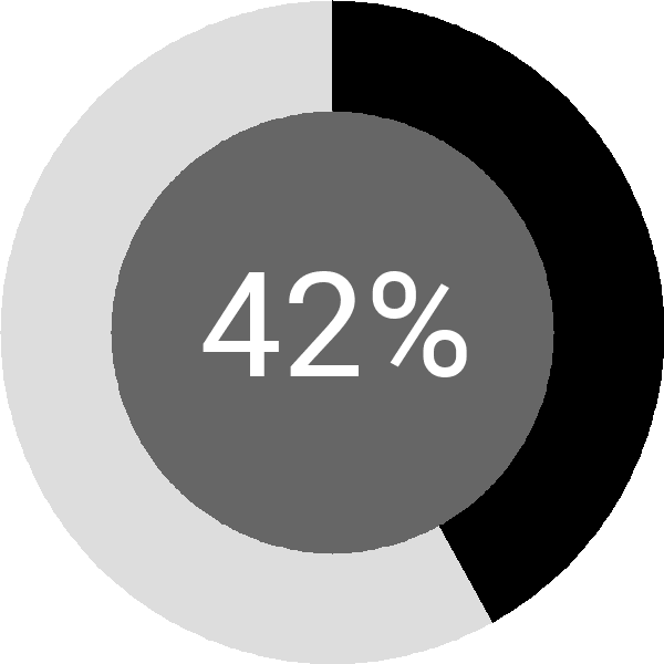 Assoliment: 42.3%