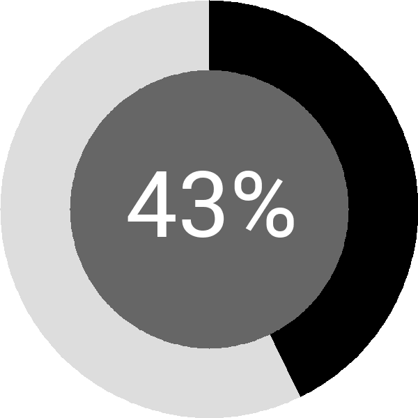 Assoliment: 43%