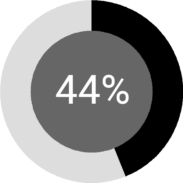Assoliment: 44%