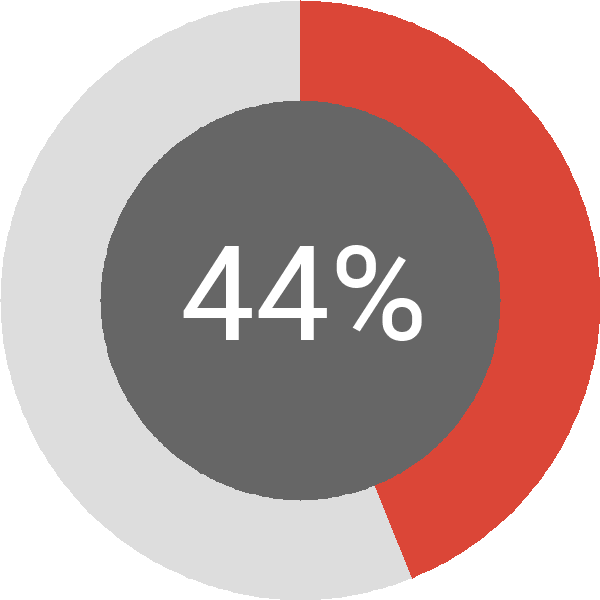 Assoliment: 44%