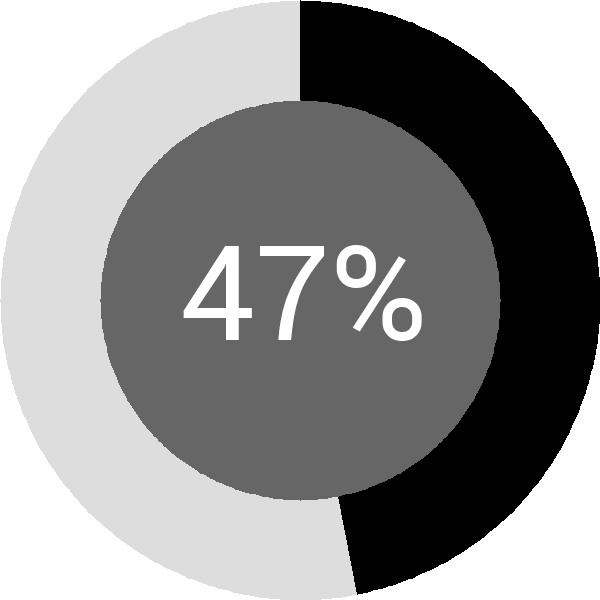 Assoliment: 47.2%