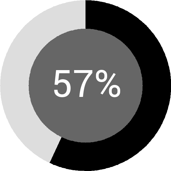 Assoliment: 57.9%