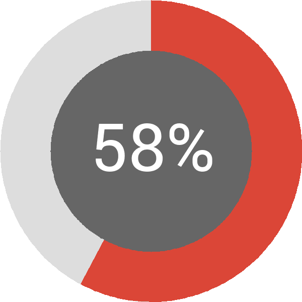 Assoliment: 58%