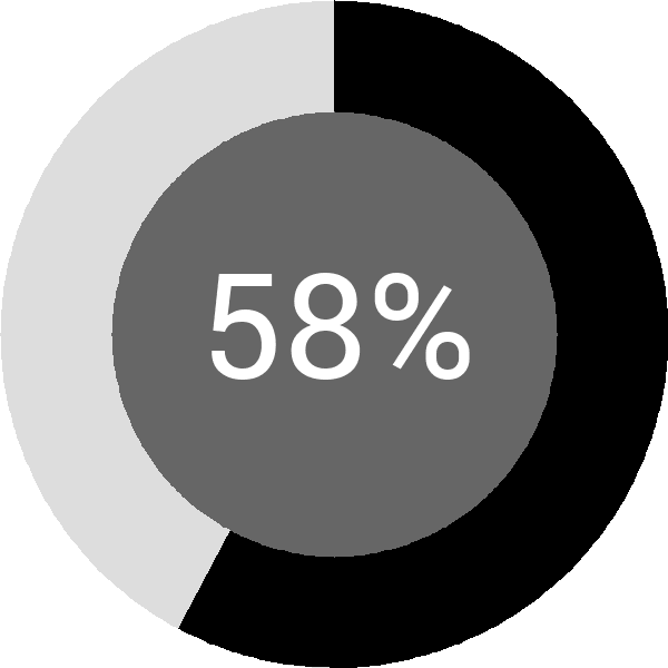 Assoliment: 58.7%