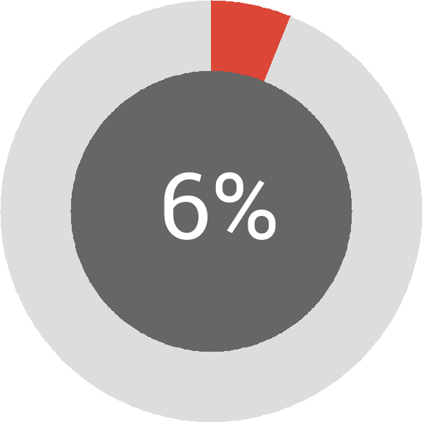 Assoliment: 6%