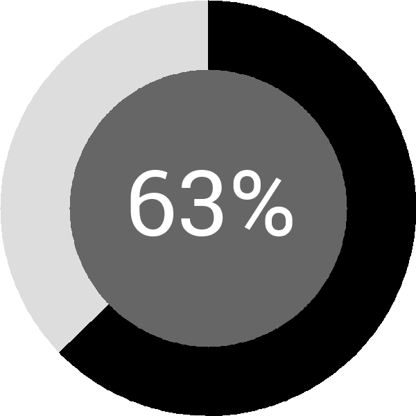Assoliment: 63%