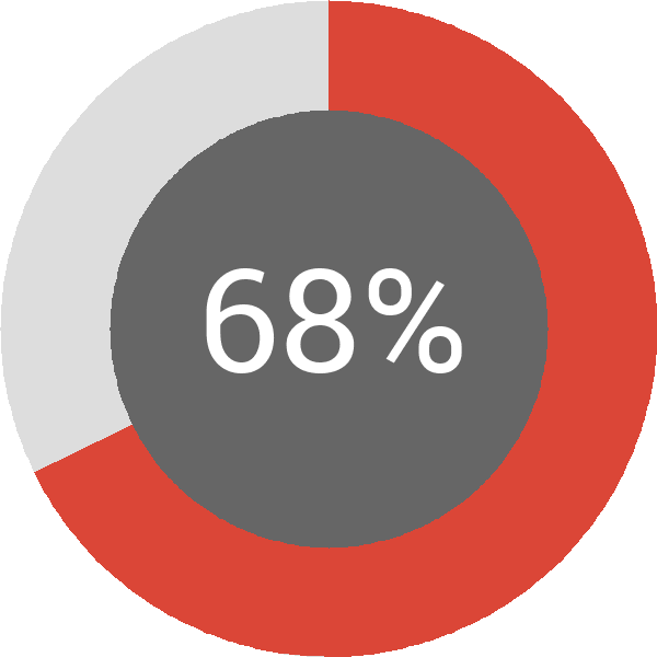 Assoliment: 68%