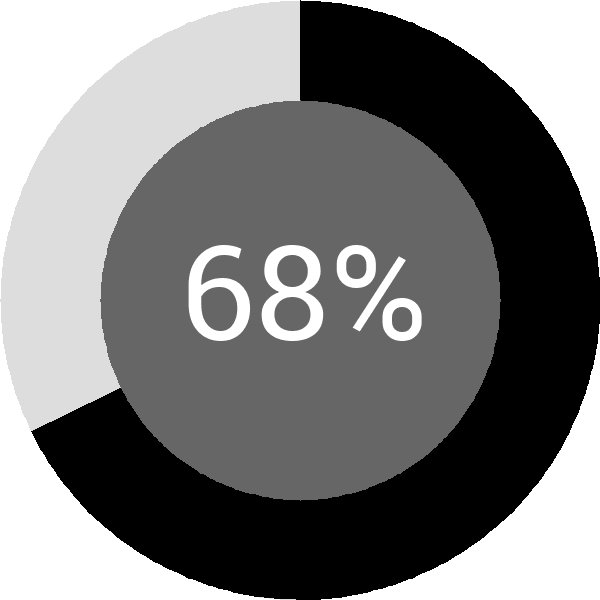 Assoliment: 68.3%