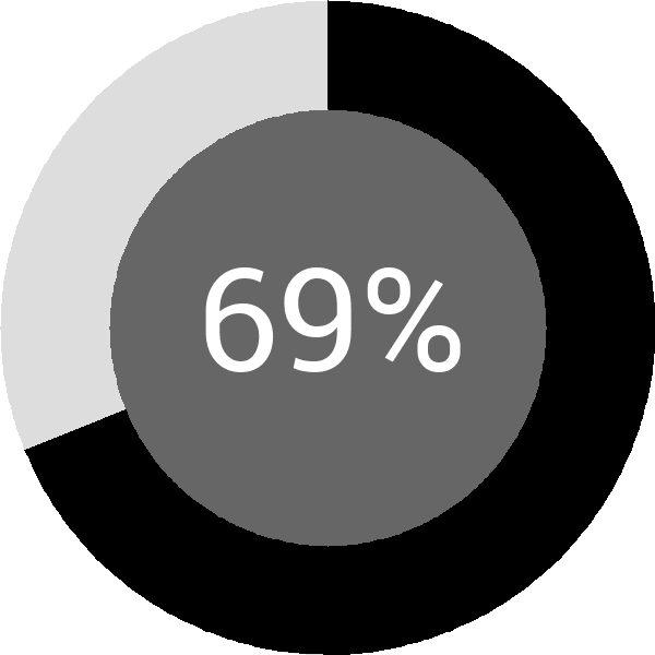 Assoliment: 69%