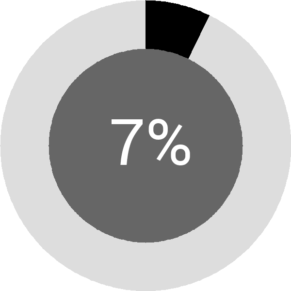 Assoliment: 7%