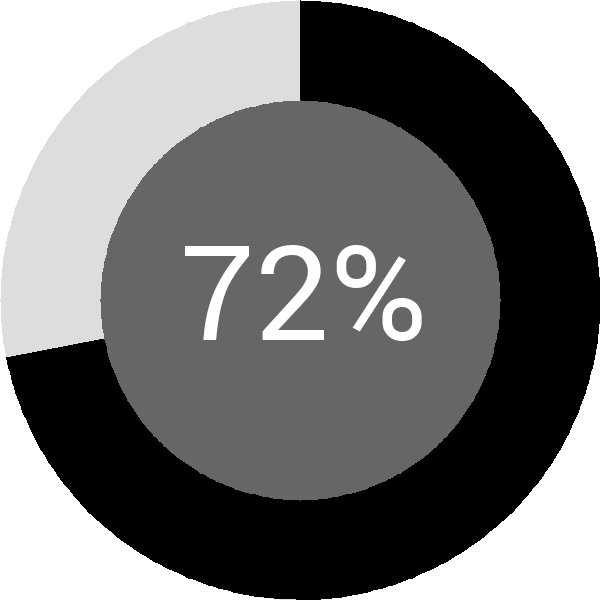 Assoliment: 72.3%