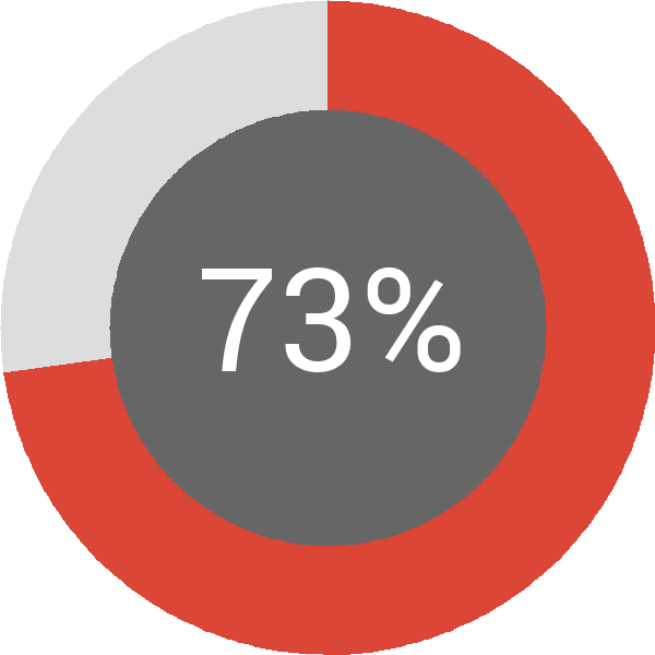 Assoliment: 73%