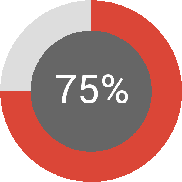 Assoliment: 75%