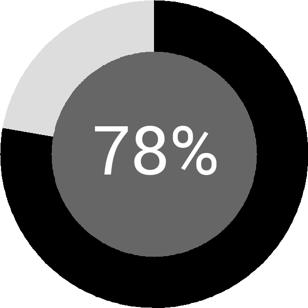 Assoliment: 78.5%