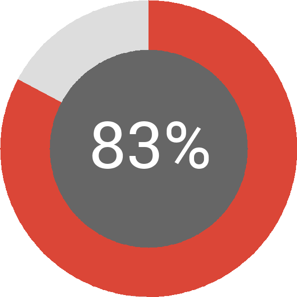 Assoliment: 83%