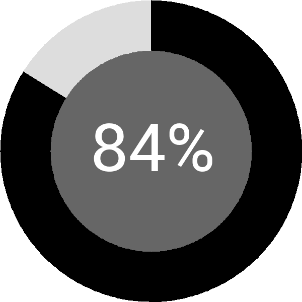 Assoliment: 84.7%