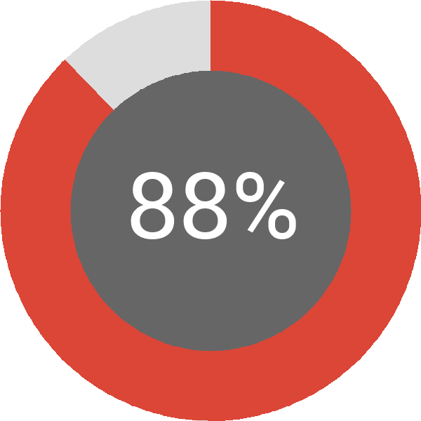 Assoliment: 88%