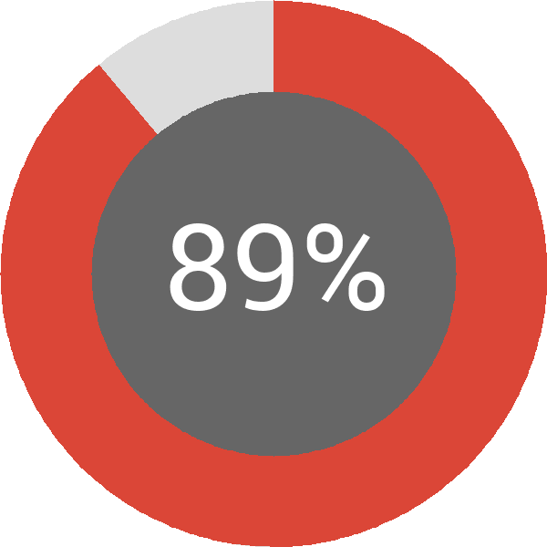 Assoliment: 89%